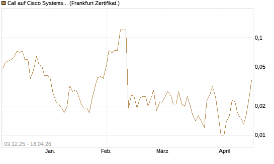 Call auf Cisco Systems [Société Générale Effekten GmbH] Chart