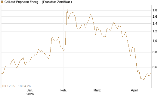 Call auf Enphase Energy [Société Générale Effekten GmbH] Chart