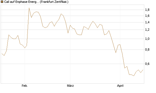 Call auf Enphase Energy [Société Générale Effekten GmbH] Chart