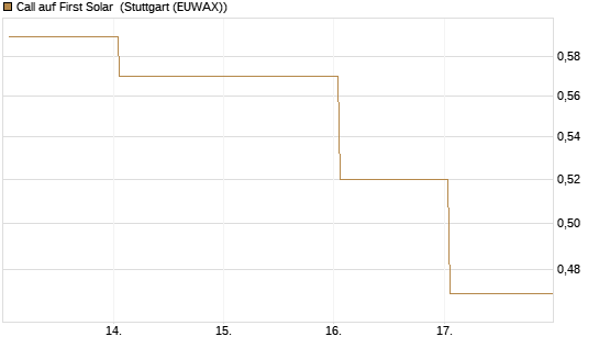 Call auf First Solar [Société Générale Effekten GmbH] Chart