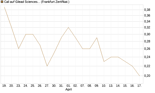 Call auf Gilead Sciences [Société Générale Effekten GmbH] Chart