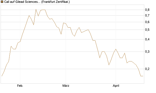 Call auf Gilead Sciences [Société Générale Effekten GmbH] Chart