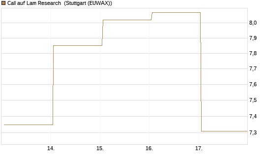Call auf Lam Research [Société Générale Effekten GmbH] Chart
