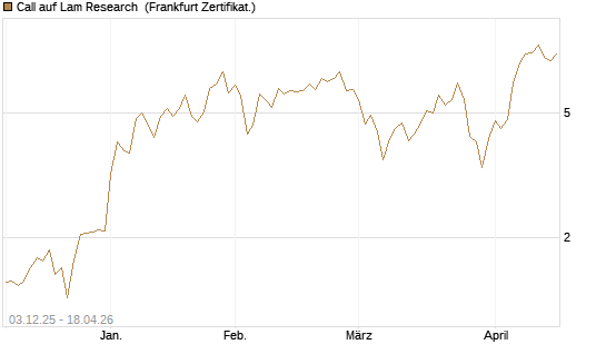 Call auf Lam Research [Société Générale Effekten GmbH] Chart