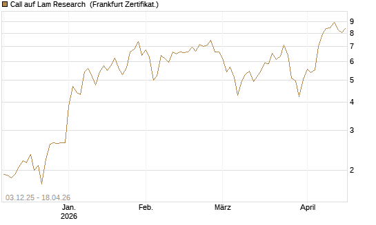 Call auf Lam Research [Société Générale Effekten GmbH] Chart