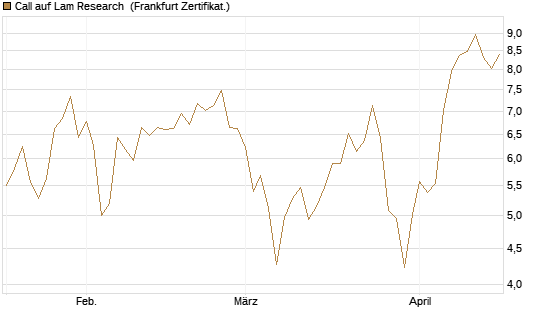 Call auf Lam Research [Société Générale Effekten GmbH] Chart
