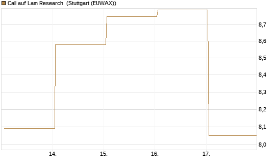 Call auf Lam Research [Société Générale Effekten GmbH] Chart
