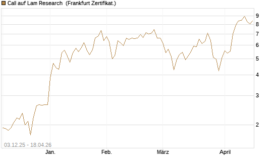 Call auf Lam Research [Société Générale Effekten GmbH] Chart