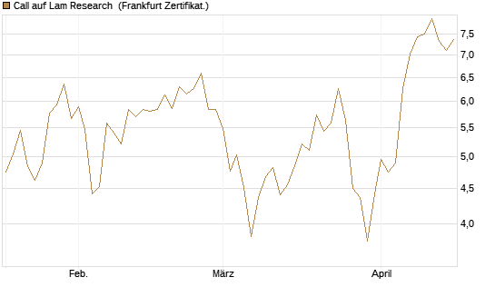 Call auf Lam Research [Société Générale Effekten GmbH] Chart