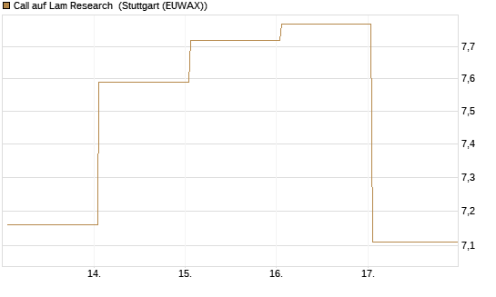 Call auf Lam Research [Société Générale Effekten GmbH] Chart