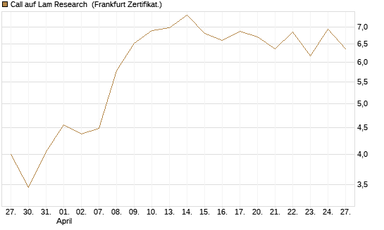 Call auf Lam Research [Société Générale Effekten GmbH] Chart