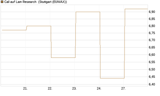 Call auf Lam Research [Société Générale Effekten GmbH] Chart