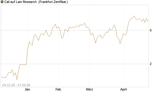 Call auf Lam Research [Société Générale Effekten GmbH] Chart