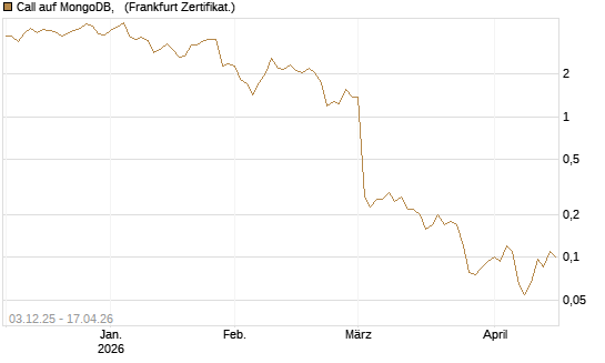 Call auf MongoDB,  [Société Générale Effekten GmbH] Chart