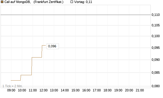 Call auf MongoDB,  [Société Générale Effekten GmbH] Chart