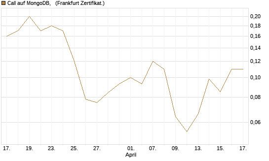 Call auf MongoDB,  [Société Générale Effekten GmbH] Chart