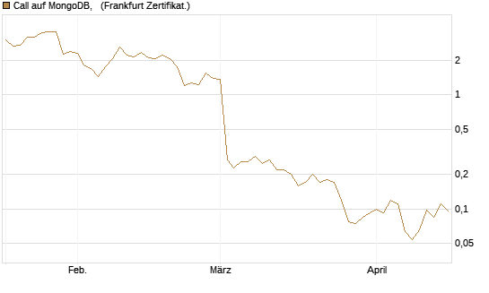 Call auf MongoDB,  [Société Générale Effekten GmbH] Chart