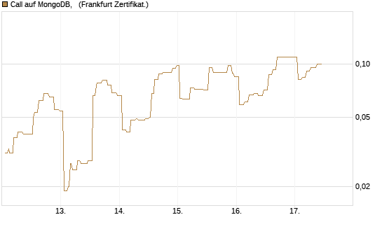 Call auf MongoDB,  [Société Générale Effekten GmbH] Chart