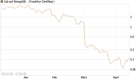 Call auf MongoDB,  [Société Générale Effekten GmbH] Chart