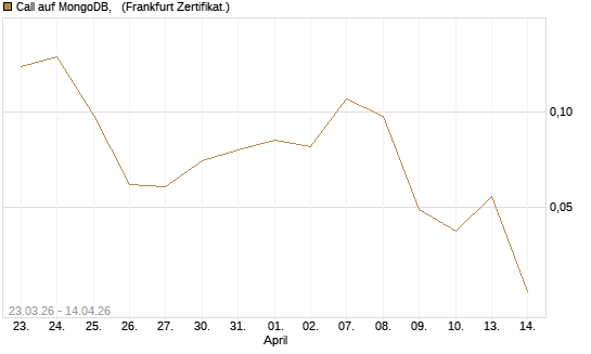 Call auf MongoDB,  [Société Générale Effekten GmbH] Chart
