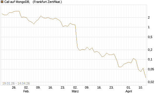 Call auf MongoDB,  [Société Générale Effekten GmbH] Chart