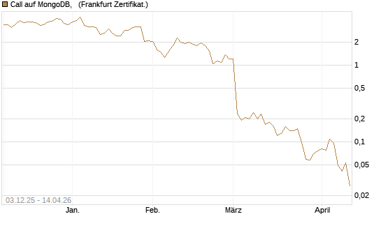 Call auf MongoDB,  [Société Générale Effekten GmbH] Chart