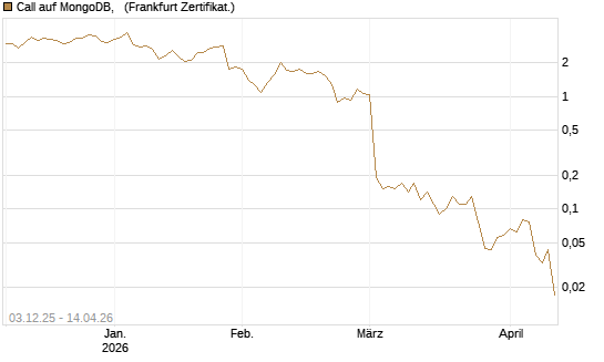 Call auf MongoDB,  [Société Générale Effekten GmbH] Chart