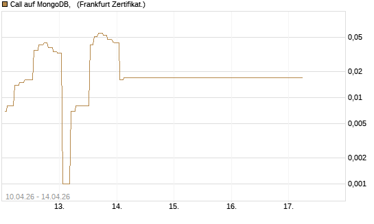 Call auf MongoDB,  [Société Générale Effekten GmbH] Chart