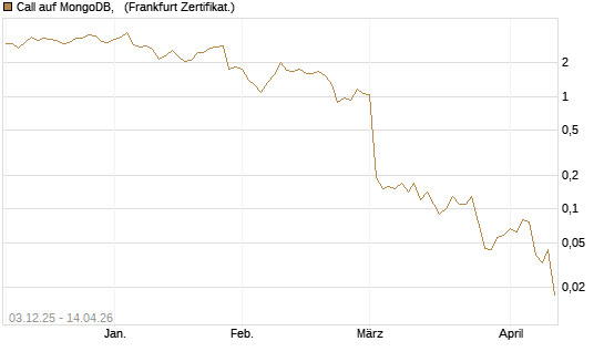 Call auf MongoDB,  [Société Générale Effekten GmbH] Chart