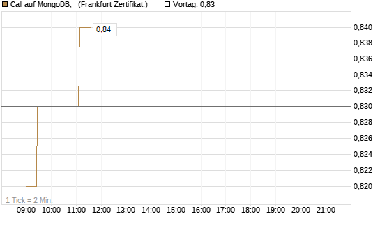 Call auf MongoDB,  [Société Générale Effekten GmbH] Chart