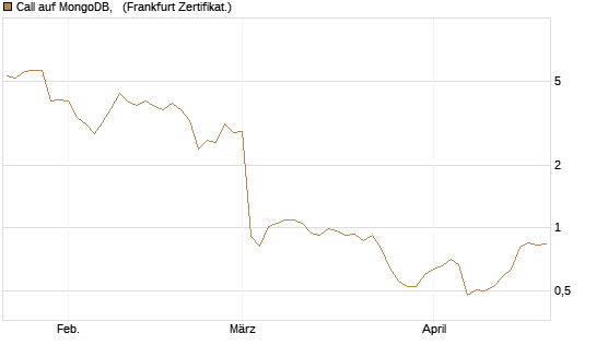 Call auf MongoDB,  [Société Générale Effekten GmbH] Chart
