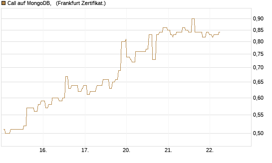 Call auf MongoDB,  [Société Générale Effekten GmbH] Chart