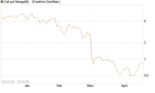 Call auf MongoDB,  [Société Générale Effekten GmbH] Chart