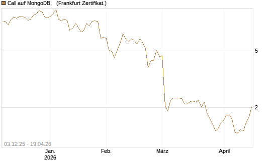 Call auf MongoDB,  [Société Générale Effekten GmbH] Chart