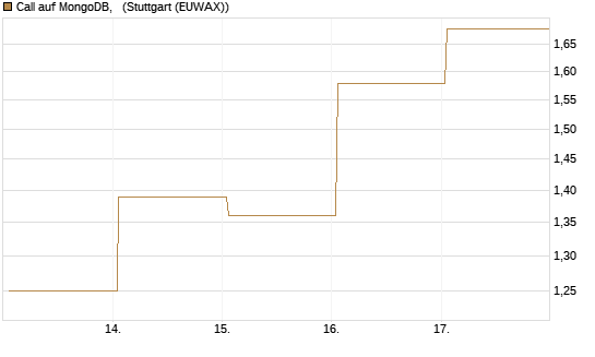 Call auf MongoDB,  [Société Générale Effekten GmbH] Chart