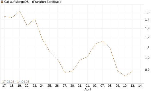 Call auf MongoDB,  [Société Générale Effekten GmbH] Chart