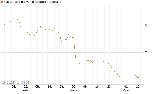 Call auf MongoDB,  [Société Générale Effekten GmbH] Chart