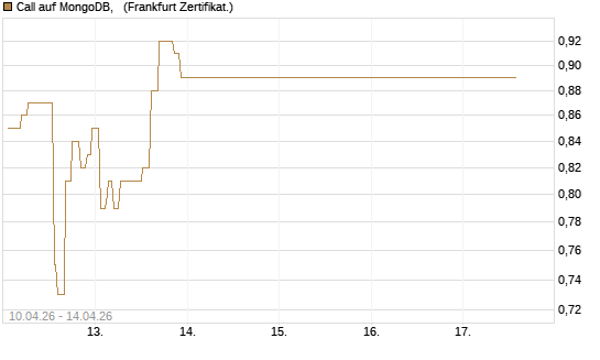 Call auf MongoDB,  [Société Générale Effekten GmbH] Chart