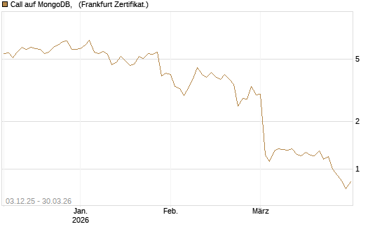 Call auf MongoDB,  [Société Générale Effekten GmbH] Chart