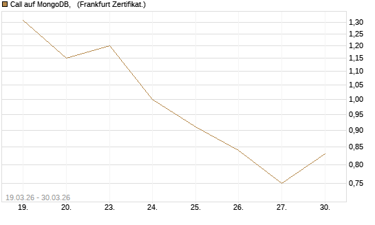 Call auf MongoDB,  [Société Générale Effekten GmbH] Chart