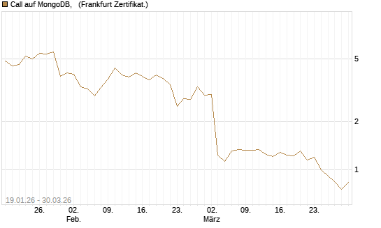 Call auf MongoDB,  [Société Générale Effekten GmbH] Chart