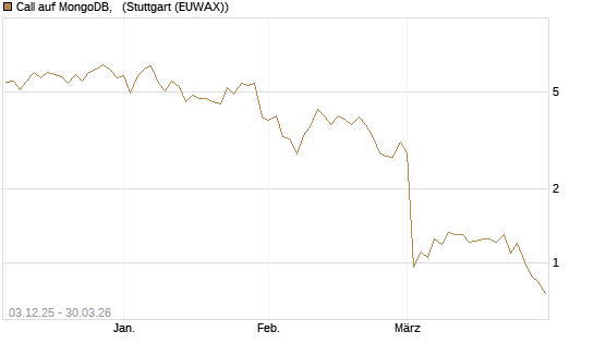 Call auf MongoDB,  [Société Générale Effekten GmbH] Chart
