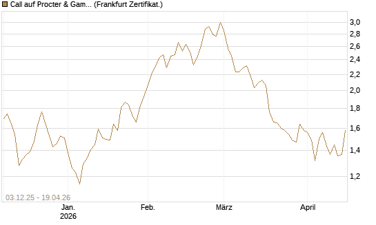 Call auf Procter & Gamble [Société Générale Effekten GmbH] Chart