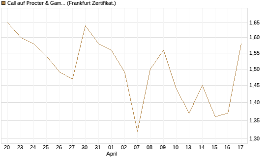 Call auf Procter & Gamble [Société Générale Effekten GmbH] Chart