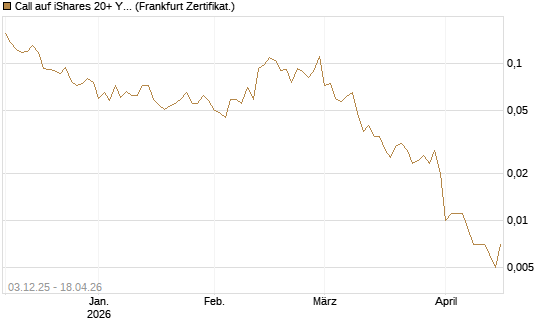 Call auf iShares 20+ Year Treasury Bond ETF [Vontobel] Chart