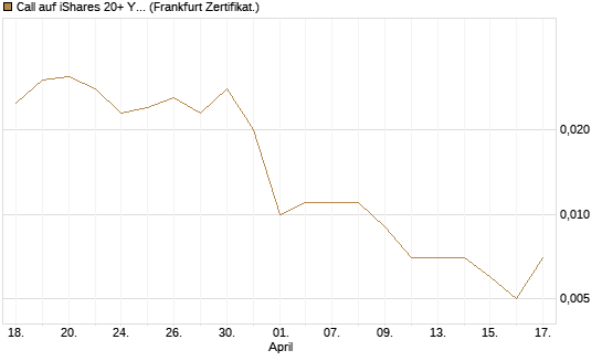 Call auf iShares 20+ Year Treasury Bond ETF [Vontobel] Chart