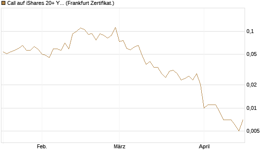 Call auf iShares 20+ Year Treasury Bond ETF [Vontobel] Chart
