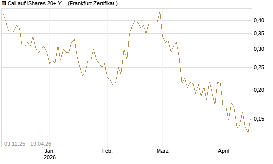 Call auf iShares 20+ Year Treasury Bond ETF [Vontobel] Chart