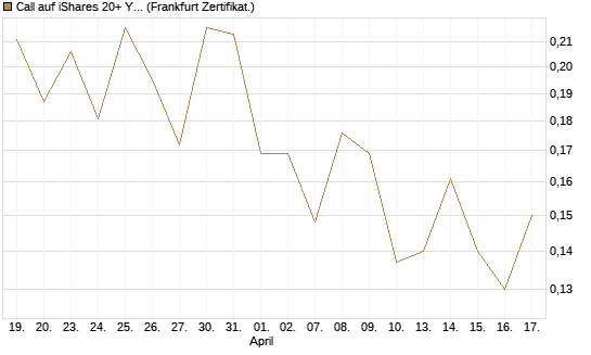 Call auf iShares 20+ Year Treasury Bond ETF [Vontobel] Chart