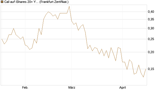 Call auf iShares 20+ Year Treasury Bond ETF [Vontobel] Chart